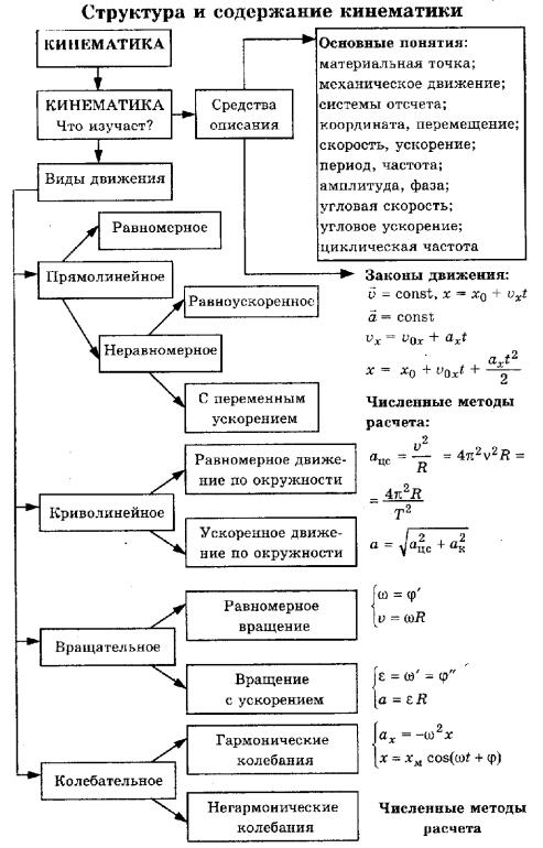 Кинематика 9. Кинематика схема по физике. Структура и содержание кинематики схема. Структурно-логическая схема кинематика. Блок схема по теме динамика физика.